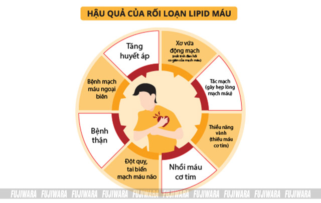 Những biến chứng nguy hiểm do bệnh mỡ máu gây ra